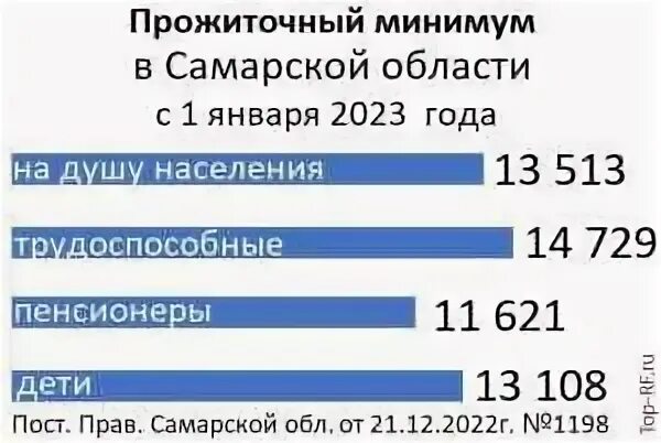 Прожиточный минимум в орловской области на 2023