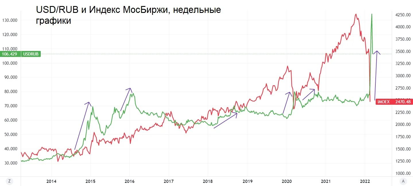График валют. График роста акций. График доллара к рублю. Российский фондовый рынок.