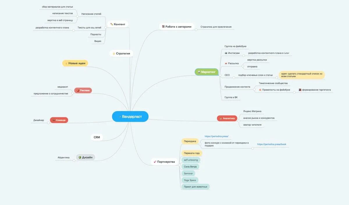 Маркетинговый план майнд карта. Ментальная карта маркетинг пример. Интеллект карта целевой аудитории. Ментальная карта целевой аудитории пример.