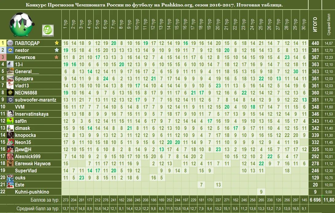 Футбол сайт таблица. Итоговая таблица чемпионата России по футболу. РФПЛ таблица 2016. Таблица эксель для футбола. Турнирная таблица по футболу в excel.