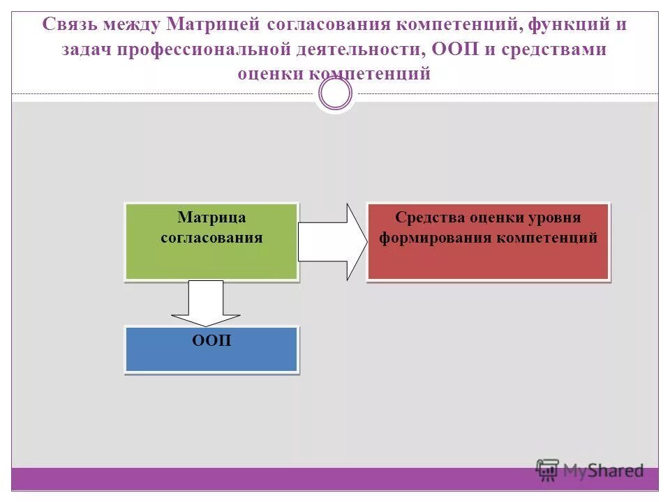 Оценка средств связи