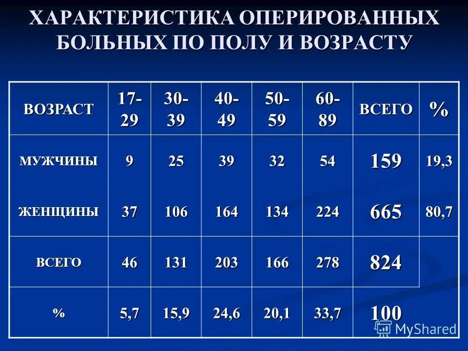 Характеристика по возрасту