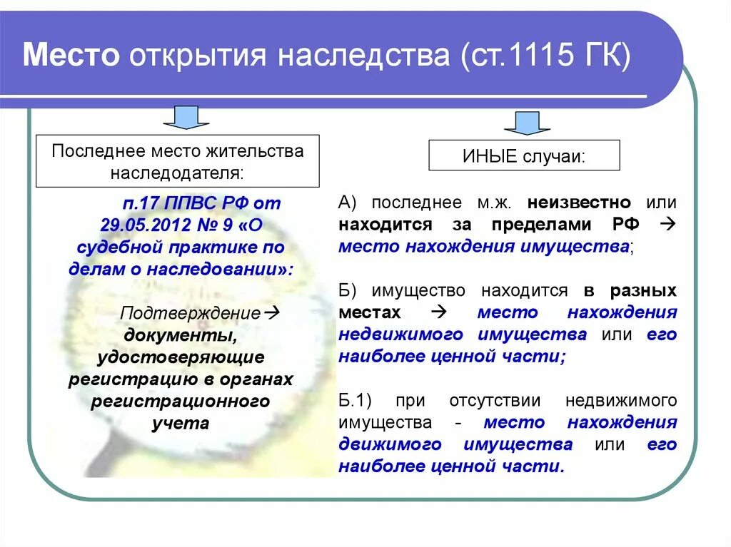 1115 гк рф. Место открытия наследства схема. Время открытия наследства. Местом открытия наследства является. Место открытия завещания.