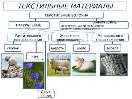 Натуральные волокна делятся на