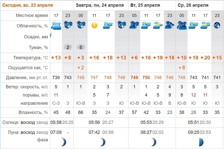 Прогноз на апрель 2023 года. Облачность. Прогноз погоды на завтра. Прогноз погоды завтра на 2 4 апреле. Прогноз погоды на день.