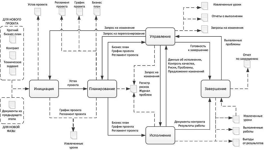 Регламент описание процесса. Принципиальная схема процесса управления проектом. Схема групп процессов управления проектами. Принципиальная схема процесса управления проектом строительства. Основной инструмент инициирования проекта по ISO 21500.
