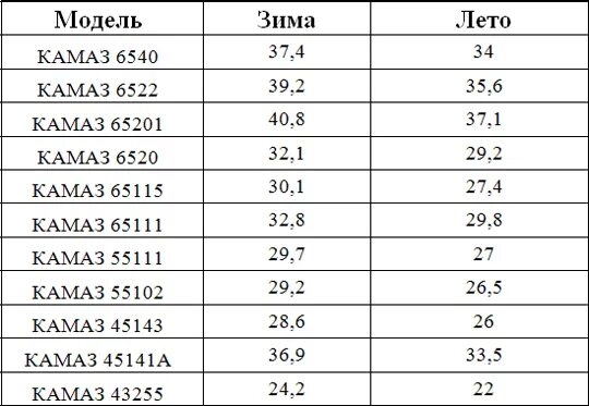 Средняя скорость груженого самосвала