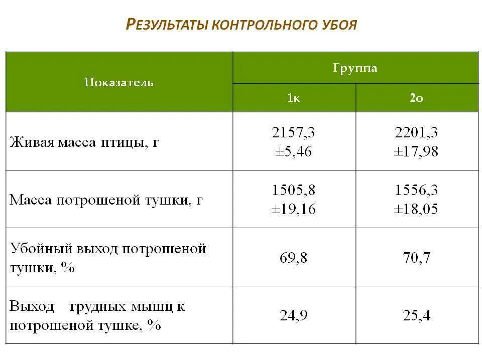 Общая живая масса. Живой вес свиньи таблица выхода мяса. Выход мяса животных таблица. Таблица убойного выхода мяса КРС. Выход мяса свиньи от живого веса таблица.