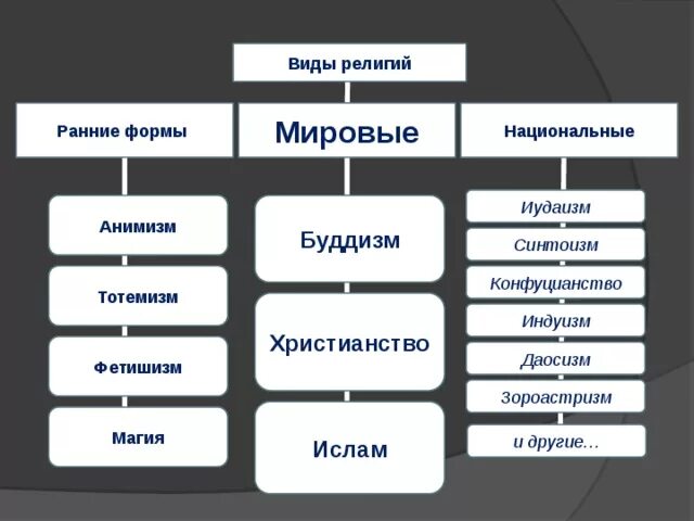 Какие религии относятся к национальным. Национальные религии схема. Ранние национальные религии. Разновидности Мировых религий. Мировые формы религии.