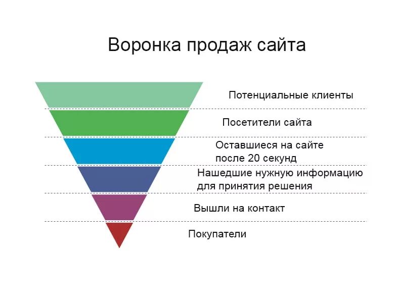 Построение воронки. Воронка продаж пример этапы продаж. Воронка продаж 6 этапов. Воронкообразная диаграмма пример воронка продаж. Воронка продаж сайта.