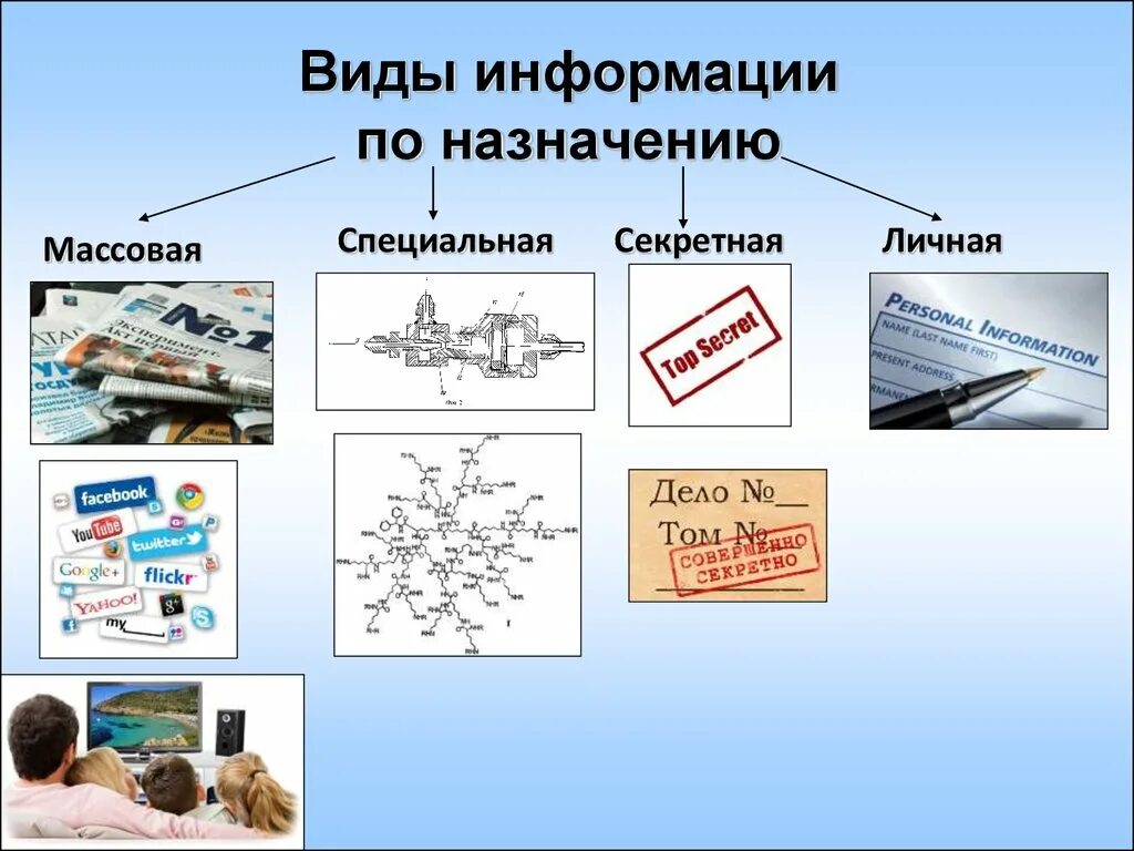 Виды информации изобразительная. Виды информации по назначению. Назначение информации. Виды специальной информации. Виды информации по общественному значению.