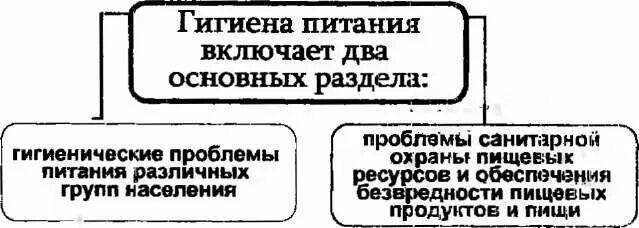 Проблемы гигиены питания