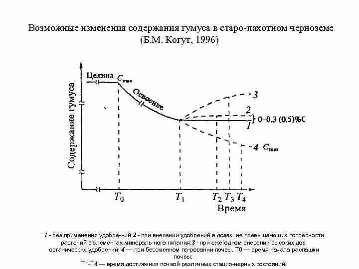 Содержание гумуса в почве. Динамика изменения содержания гумуса. График содержания гумуса в почве. График гумуса по профилю.