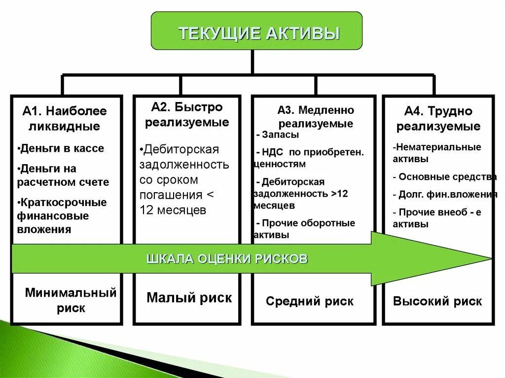 Медленно реализуемые Активы. Текущие Активы это. Абсолютные показатели оценки риска. Показатели оценки риска в условиях определенности это. Оценка риска актива