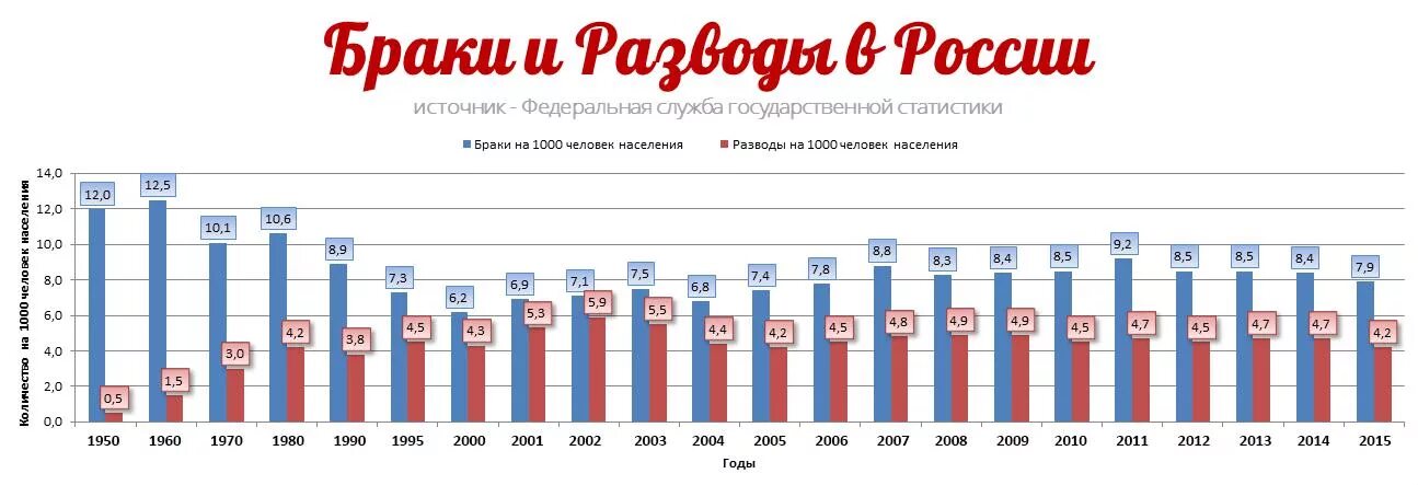 Статистика разводов в россии в процентах. Статистика браков и разводов в РФ 2020. Статистика браков и разводов в РФ Росстат. Статистика браков и разводов в России 2021 Росстат. Статистика разводов в России по годам Росстат.