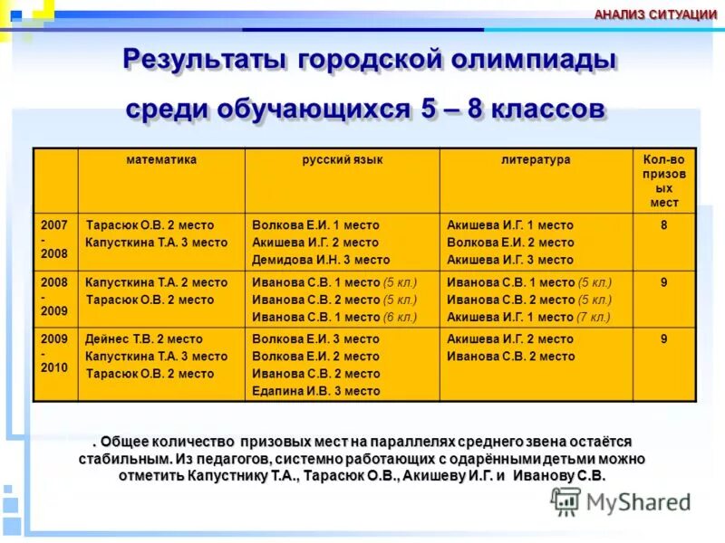 результаты муниципальной олимпиады по химии