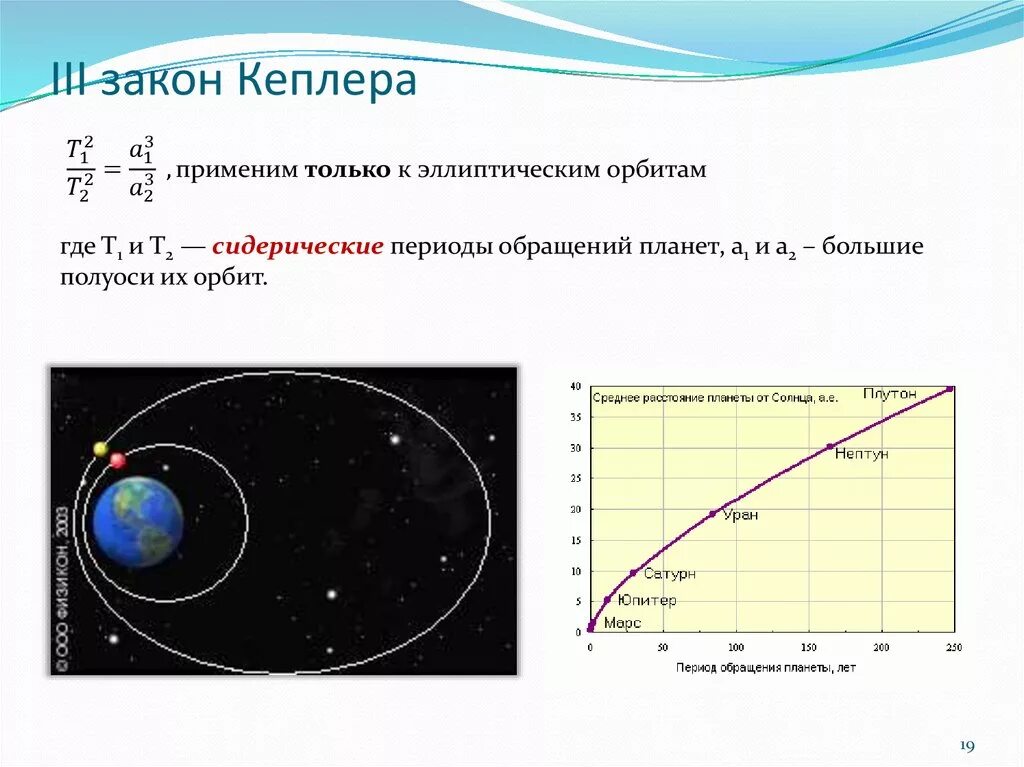 Уран большая полуось. Полуоси орбит 1 закон Кеплера. Законы небесной механики законы Кеплера. Период обращения планет. Период обращения астрономия.