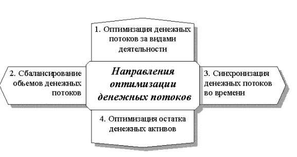 Оптимизация потоков это. Направления оптимизации денежных потоков предприятия. методы оптимизации денежных потоков предприятий. факторы, способствующие оптимизации денежных потоков предприятия:. схема оптимизации денежных потоков.