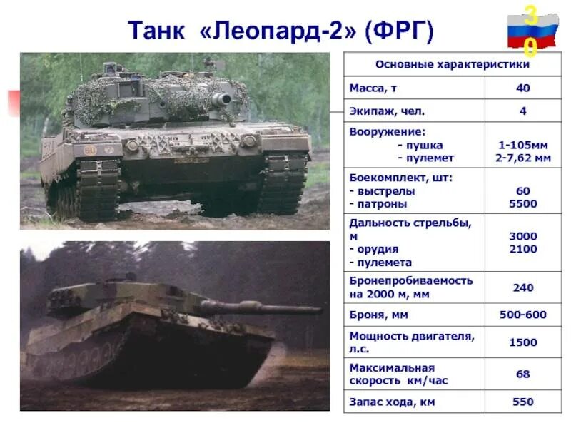 Основные характеристики танка леопард 2. Танк германии леопард-2 ттх. характеристики танка леопард 2. танк леопард 2а6 ттх. ттх танка леопард 2 фрг.