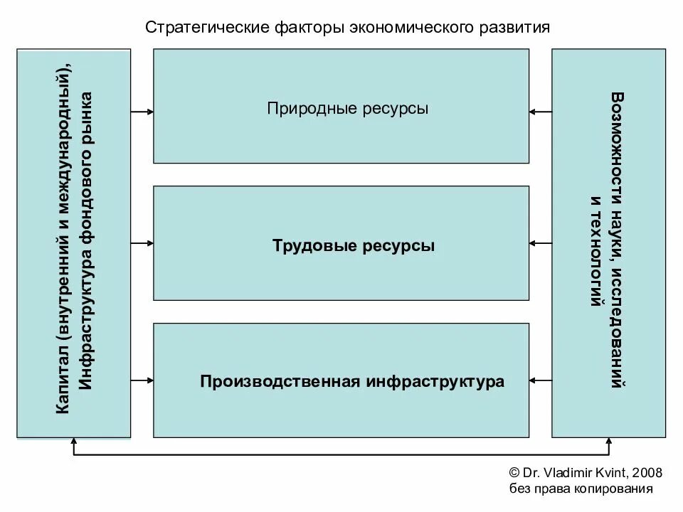 Факторы социально экономического развития организации. Факторы экономического развития. основные факторы экономического развития. факторы регионального развития. основные факторы развития региона.
