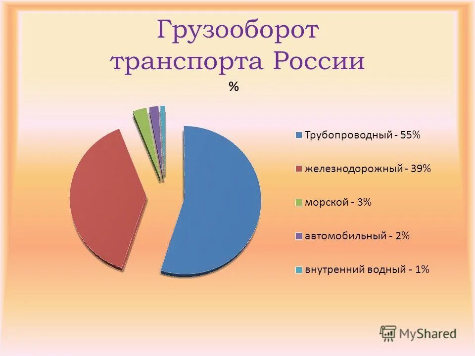 Железнодорожный пассажирооборот в россии. Грузооборот транспорта. Грузооборот транспорта в России. Грузооборот железнодорожного транспорта.