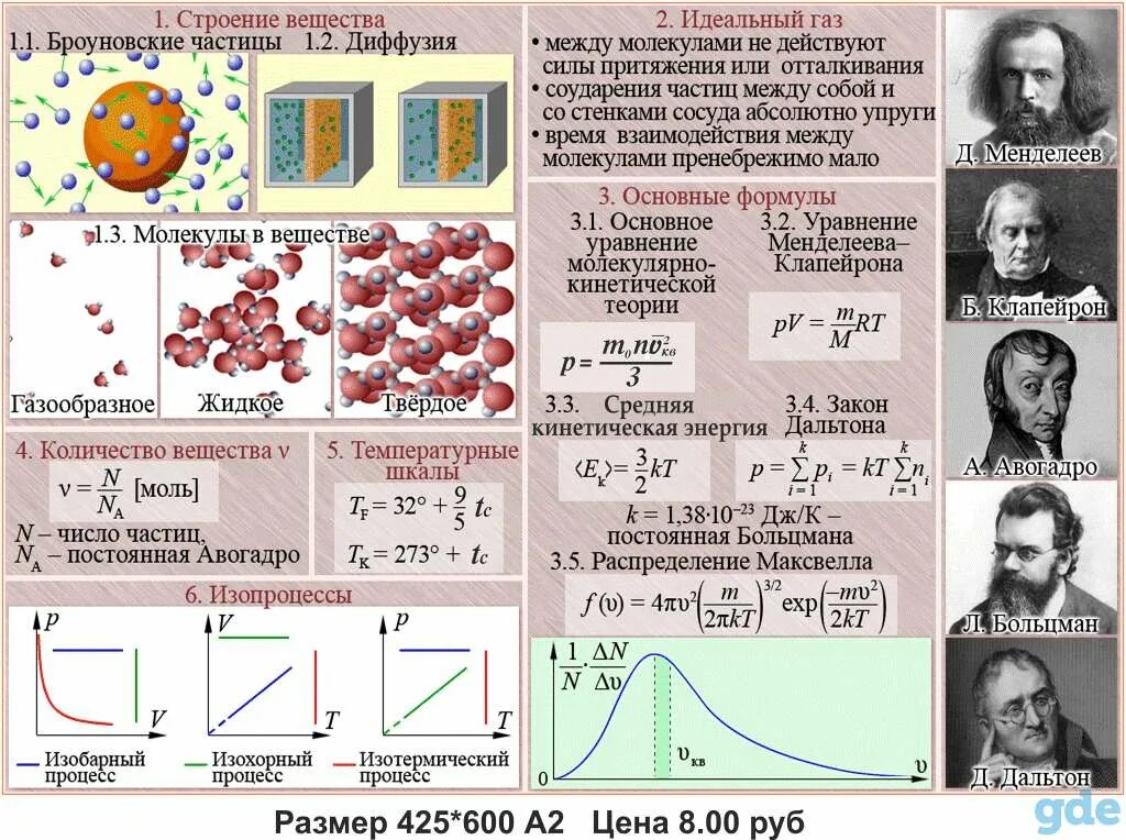 10 формул мкт. Основы МКТ строения вещества формулы. Молекулярная кинетическая теория физика 10. Плакат по физике. Основы молекулярной физики и термодинамики.