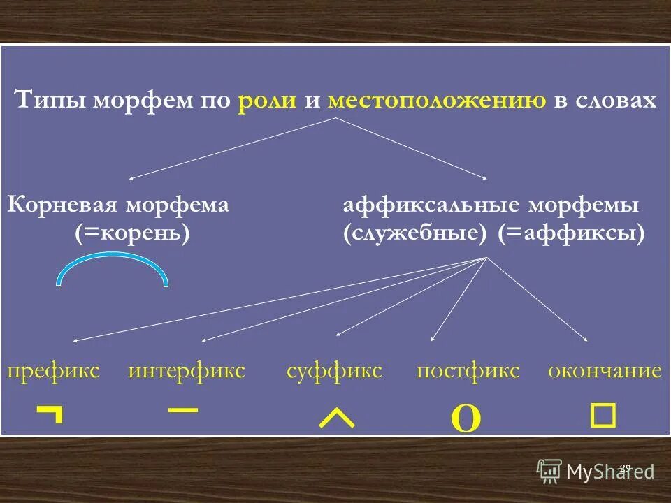 морфемы в русском языке. окончание морфема. понятие нулевой суффикс. морфемы части слова. морфемы суффикс русский язык.