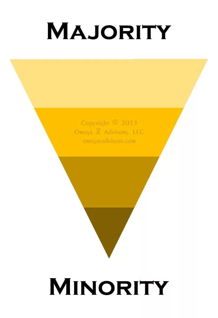 Majority перевод. Majority Minority. Minority vs majority. Majority Minority правило. Majority influence and Minority.