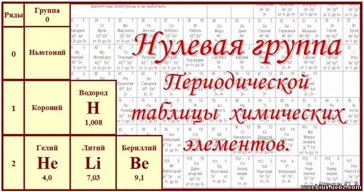 Элементы 0 группы. Ньютоний в таблице Менделеева. Нулевая группа периодической таблицы Менделеева. Ньютоний химический элемент в таблице Менделеева. Ньютоний эфир в таблице Менделеева.