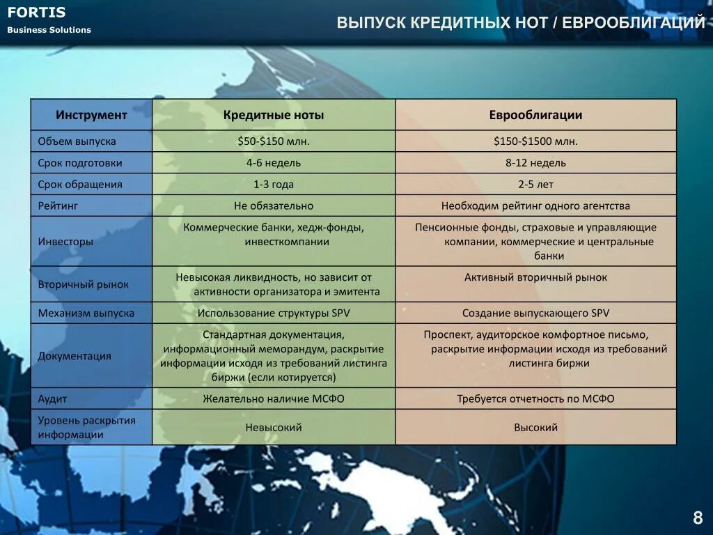 Кредитная Нота. Структура выпуска еврооблигаций. Фортис капитал. Фортис ГК Монополия.