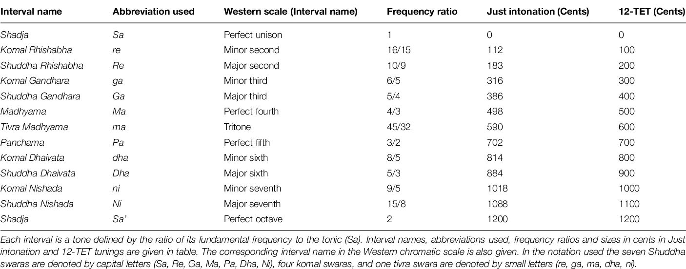 Interval 5000 interval. Musical intervals. just intonation. names of intervals. intervals in music.