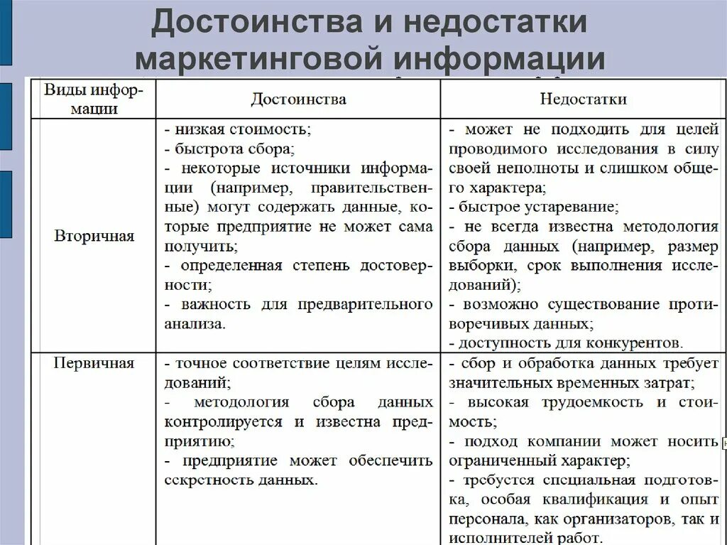 Достоинства и недостатки маркетинговой информации. Преимущества и недостатки источников маркетинговой информации. Методы сбора маркетинговой информации достоинства и недостатки. Достоинства и недостатки различных источников информации. Маркетинговое исследование источники информации