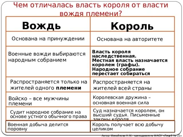 Чем отличается король от царя. Власть короля и власть племенного вождя таблица. чем власть короля отличается от власти племенного вождя. власть короля и власть вождя отличия. отличие вождя от короля.