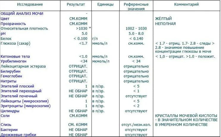 Нитриты положительные. Нормы мочи у ребенка в 1,7. Анализ мочи аскорбиновая кислота норма. Общий анализ мочи Результаты. Глюкоза в моче норма.