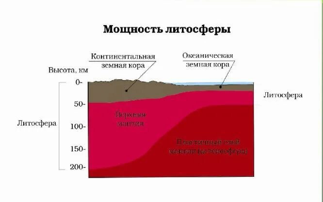 Конспект литосфера и человек. Мощность материковой земной коры составляет. Строение литосферы. Схема строения литосферы. Слои литосферы.