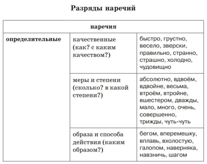 Таблица обстоятельные наречия. Виды наречий обстоятельственные и определительные. Обстоятельственные и определительные наречия 7 класс. Определительные наречия примеры.