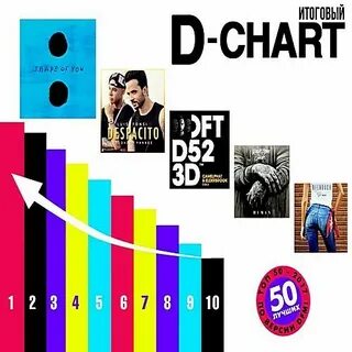 D charts