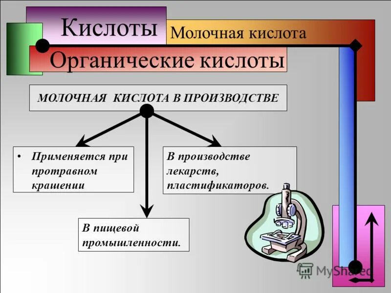 хранение органических кислот