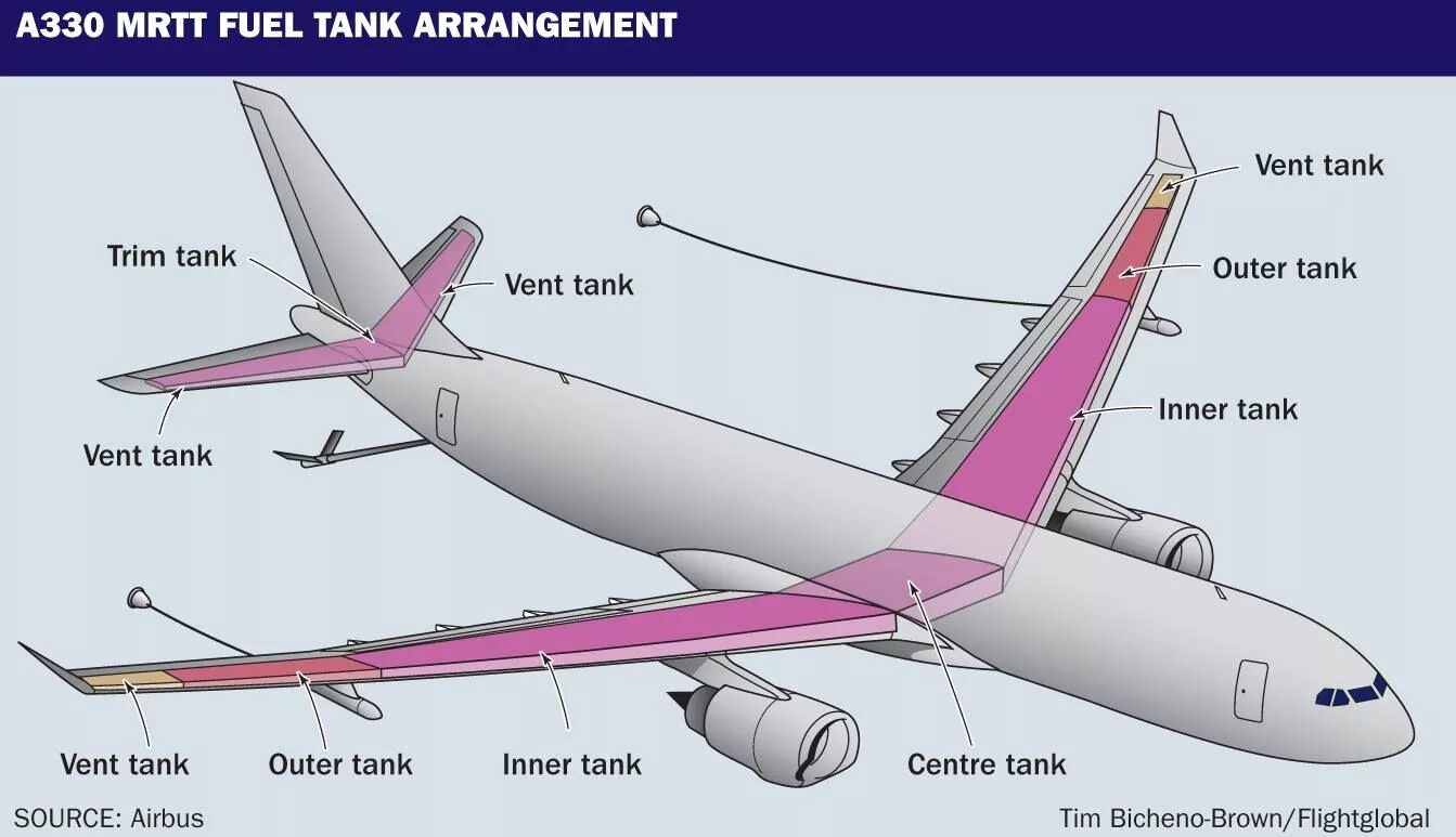 Расположение топливных баков в самолете Fuel system AVIONICS Ostroumov Ivan