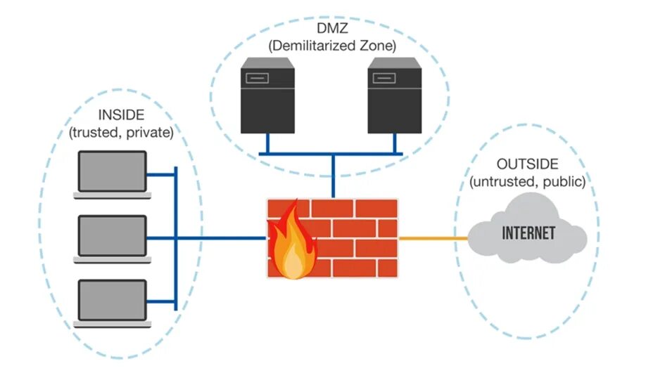 Dmz зона. DMZ (компьютерные сети). DMZ что это в роутере. Схема сети DMZ.