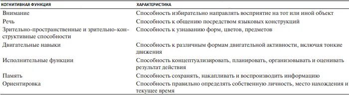 Тест на когнитивные функции 156