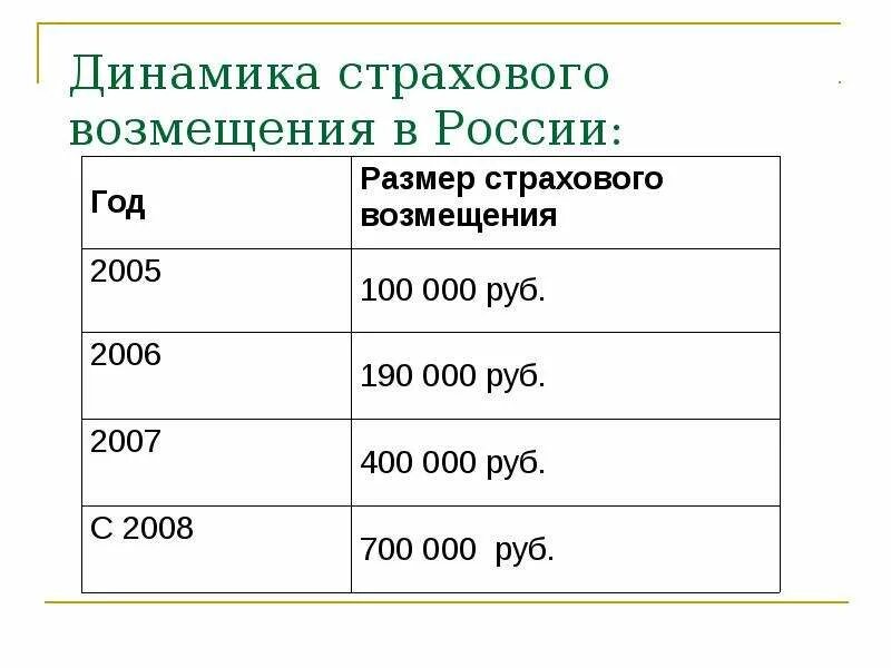 Размер страхования вкладов. Как рассчитать страховое возмещение по вкладу. Повысили размер страхового возмещения банковских вкладов. Как определить размер страхового возмещения.