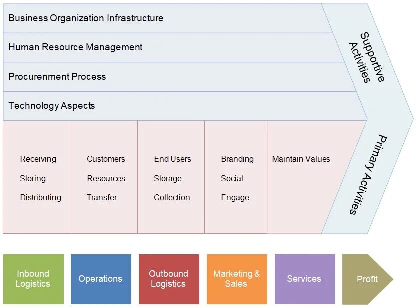 Value stack. Porter value Chain модель. Value Chain Analysis. Value Chain Analysis Porter example. The value Chain - Primary activities.