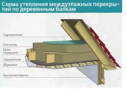 Утепление бетонного чердака