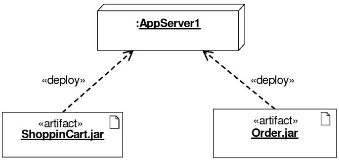Artifact deployment. Артефакт (uml). 8. диаграмма развертывания (deployment diagram):. artifact uml.