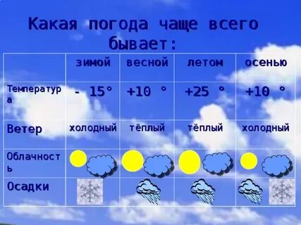 Сколько классов погод