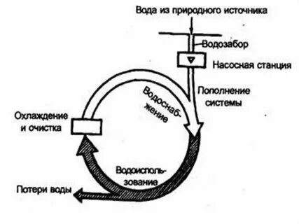 Охрана вод система оборотного водоснабжения