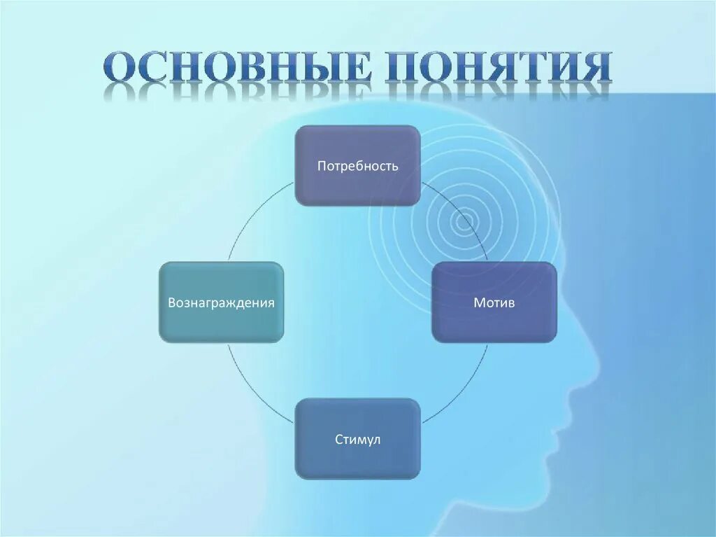 Интерес как мотивация. Потребность мотив стимул. Мотив для презентации. Потребность мотив интерес стимул. Процесс мотивации потребность, мотив, побуждение, стимулирование.