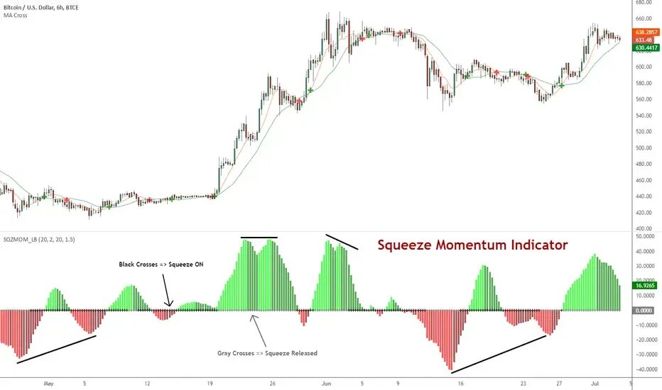 Momentum индикатор. Squeeze momentum indicator. дивергенция rsi индикатор. tradingview индикаторы. индикатор squeeze_ra.