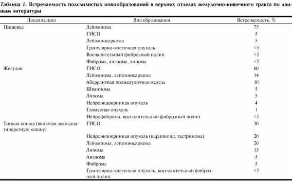 Классификация полипов эндоскопия. Парижская классификация опухолей желудка. Эндоскопическая классификация новообразований желудка. Классификация полипов желудка эндоскопическая. Классификации эндоскопия